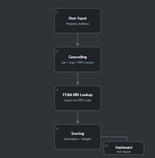 Climate Risk Dashboard screenshot